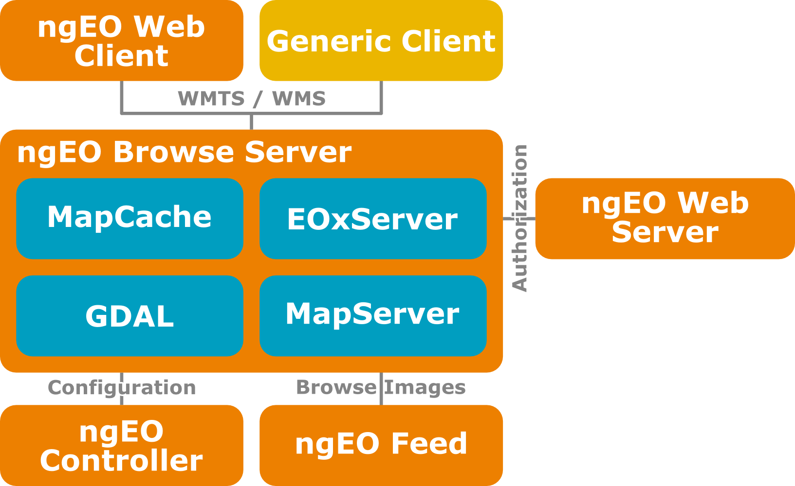 Browse Server Architektur