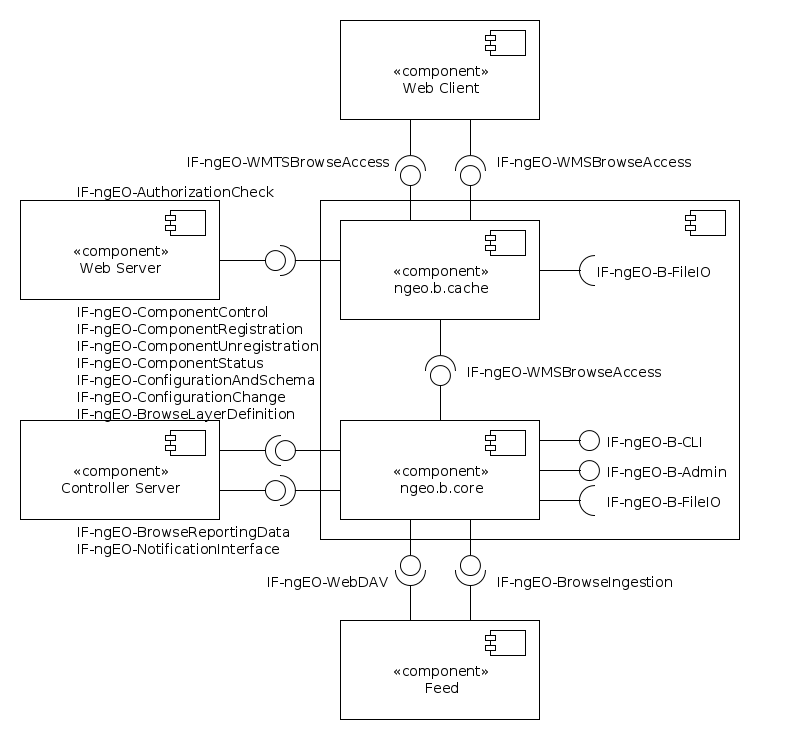 BROW Components