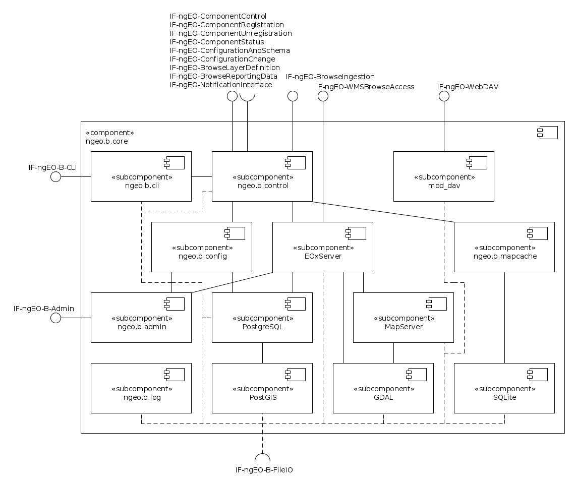 BROW Component Core