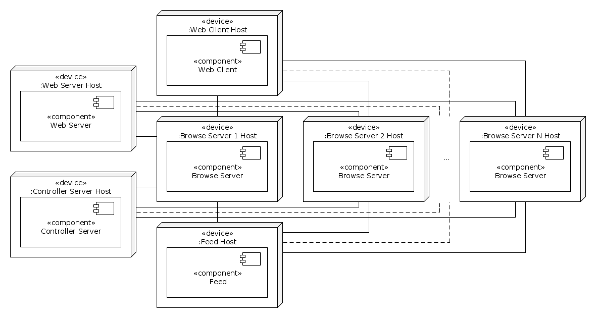 BROW Deployment Multiple