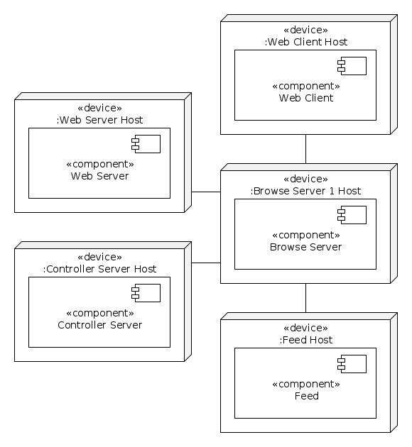 BROW Deployment Basic