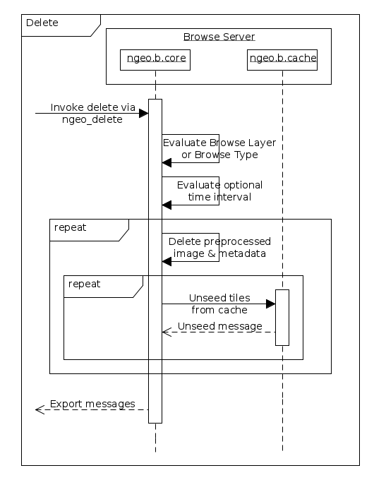 Deletion of Browse Images