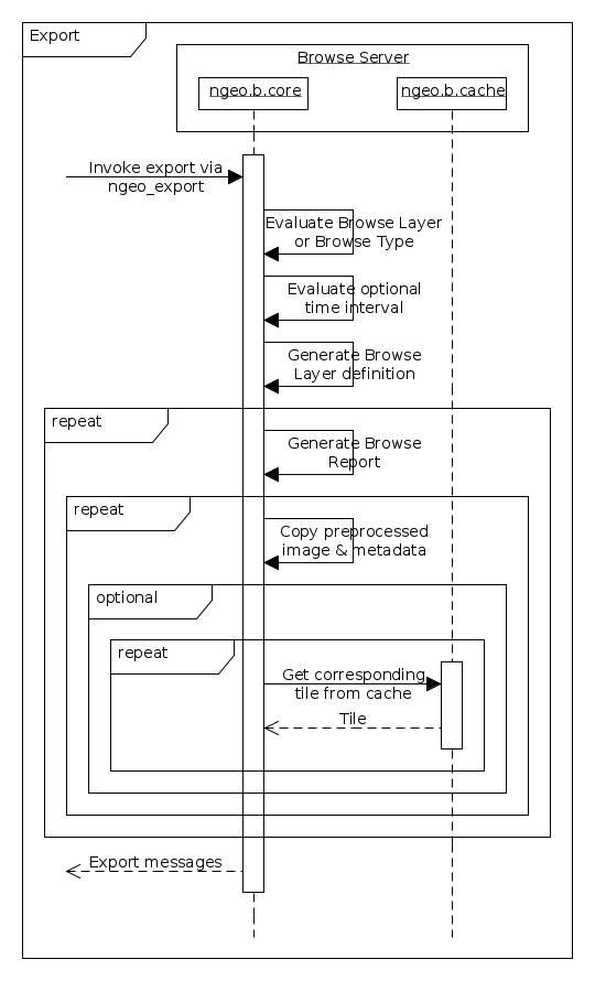 Export of Browse Images