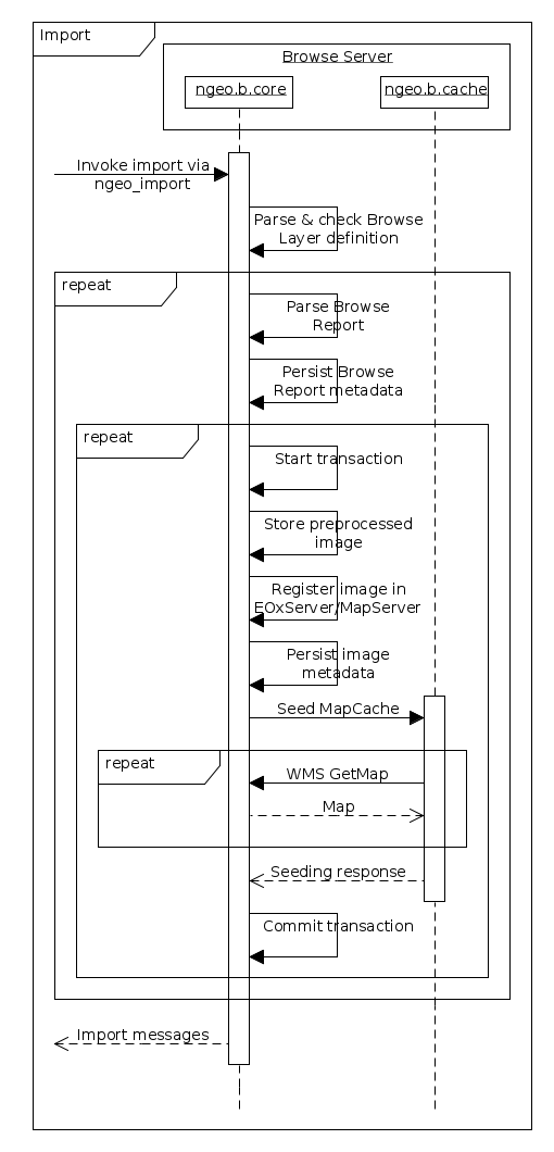 Import of Browse Images