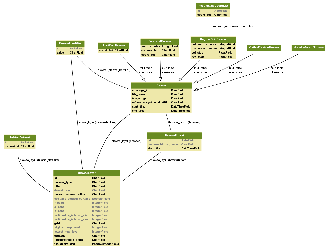 BROW Core Data Model